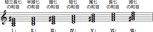 楽典：七の和音・九の和音